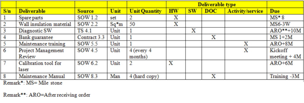 What is a Deliverable table?